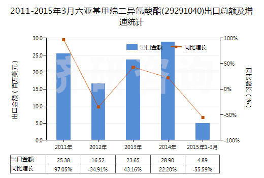 2011-2015年3月六亞基甲烷二異氰酸酯(29291040)出口總額及增速統(tǒng)計(jì)